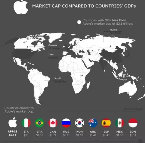 GDP 로 보는 애플 시가 총액 클라스