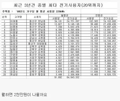 전기세 레전드 찍은 분