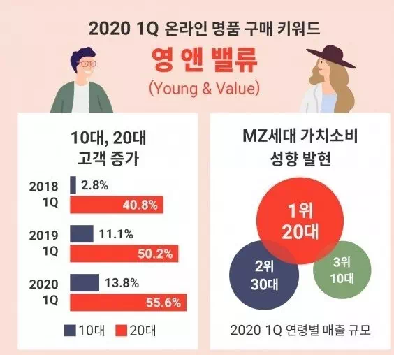 요즘 20대 명품 소비 특징