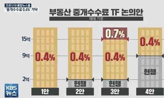 부동산 중개수수료 0.4%로 거의 확정