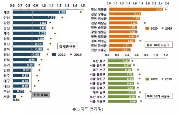 통계청에서 공식 발표한 2020 출산율