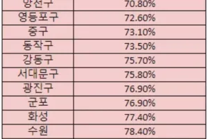 서울 수도권 부촌 순위