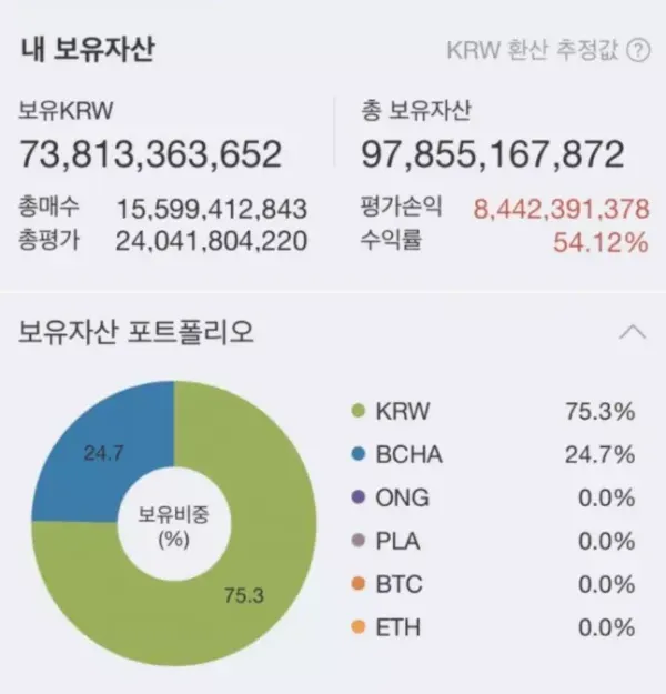 150억으로 비트코인캐시 에비시씨 매수한 사람