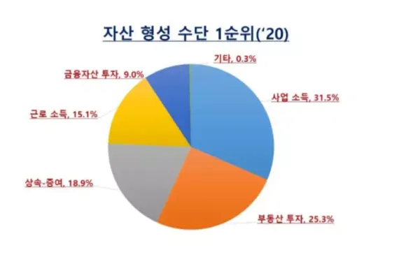 월급으로는 절대 부자가 될 수 없는 이유