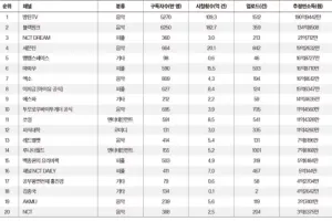 수익 공개된 연예인 유튜브 채널 순위