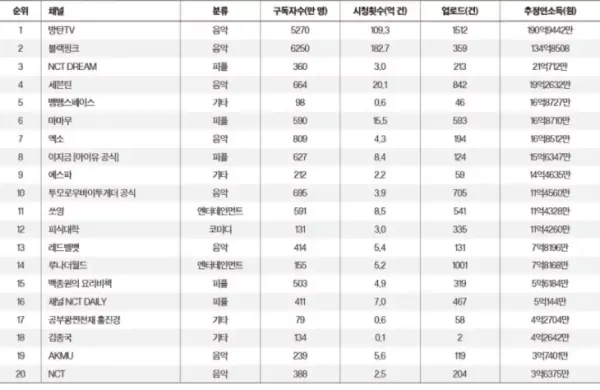 수익 공개된 연예인 유튜브 채널 순위