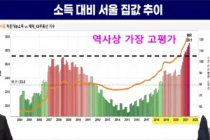 서울 집값이 폭락할 수밖에 없는 이유