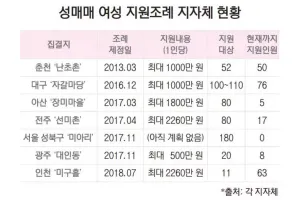 지자체 별 성매매 여성 지원금