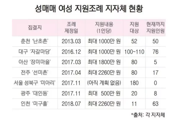 지자체 별 성매매 여성 지원금