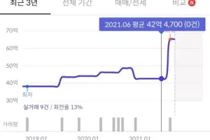 서울 강남 반포 자이 ㄷㄷㄷ