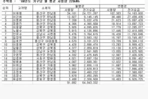 전기세 레전드 찍은 분