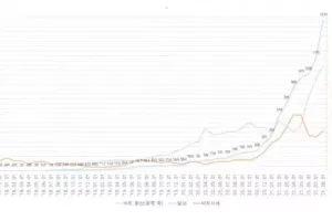 한 달 동안 400억 번 코인