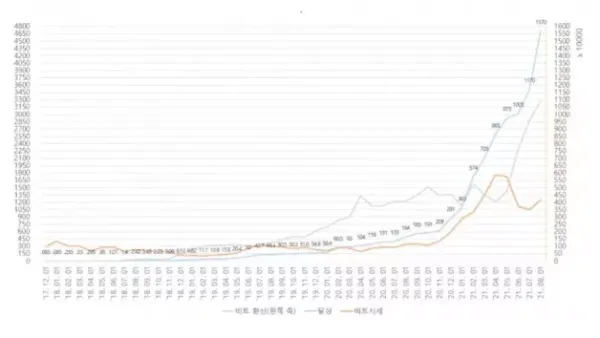 한 달 동안 400억 번 코인