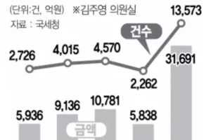 국내 아파트 쓸어담는 중국인들....