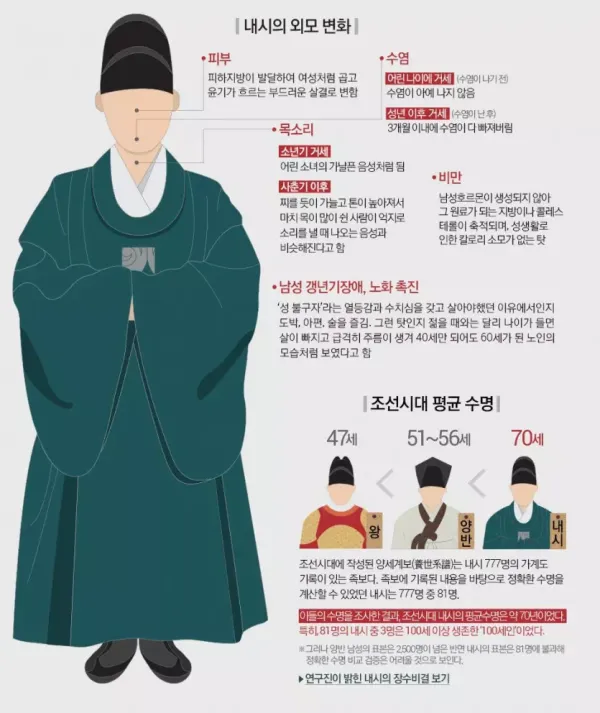 조선시대 왕보다 장수한 