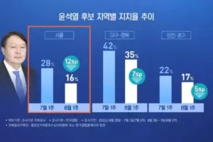 윤석열 후보 지지율 떡낙