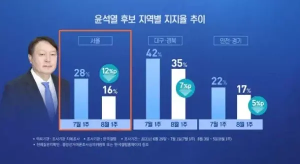 윤석열 후보 지지율 떡낙