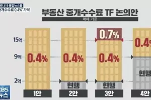 부동산 중개수수료 0.4%로 거의 확정