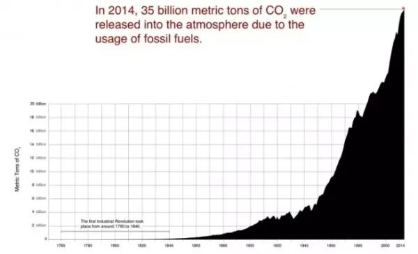 이산화탄소 배출양으로 보는 과거와 현재