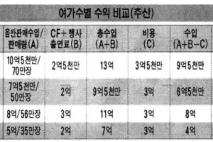 20년 전 여자 가수들의 수익