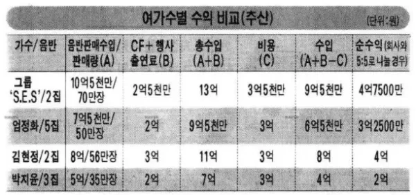 20년 전 여자 가수들의 수익