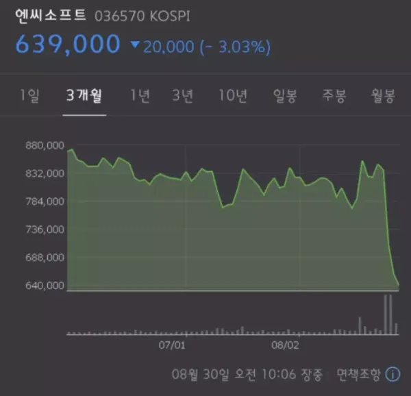 무너지고 있는 시가총액 14조의 회사