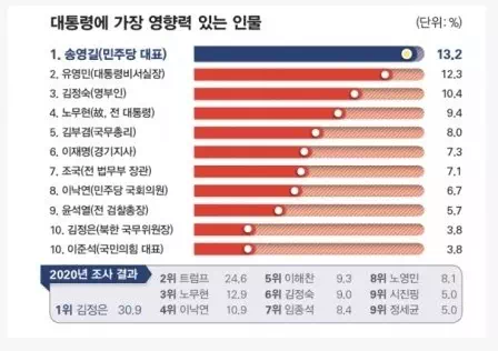 한국에서 가장 영향력 있는 인물 모음