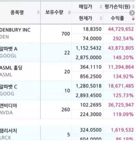 존버로 이뤄낸 결과