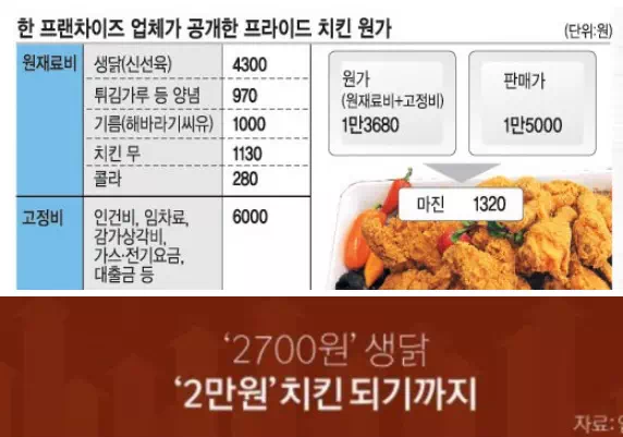 2700원 생닭에서 2만원 치킨 되기까지 과정