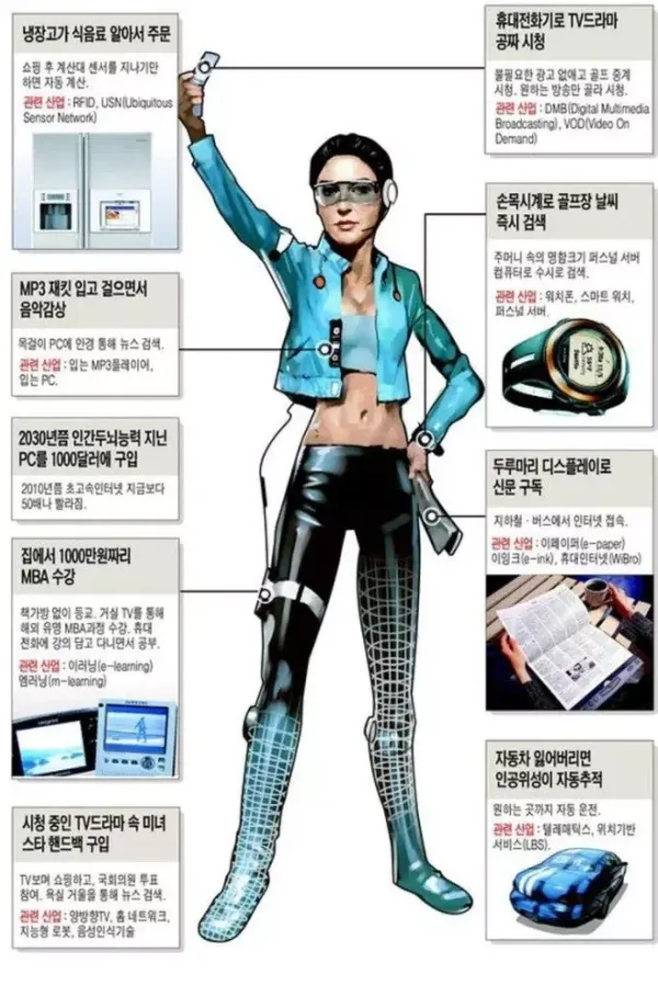 2004년도에 예측한 2030년 생활 환경