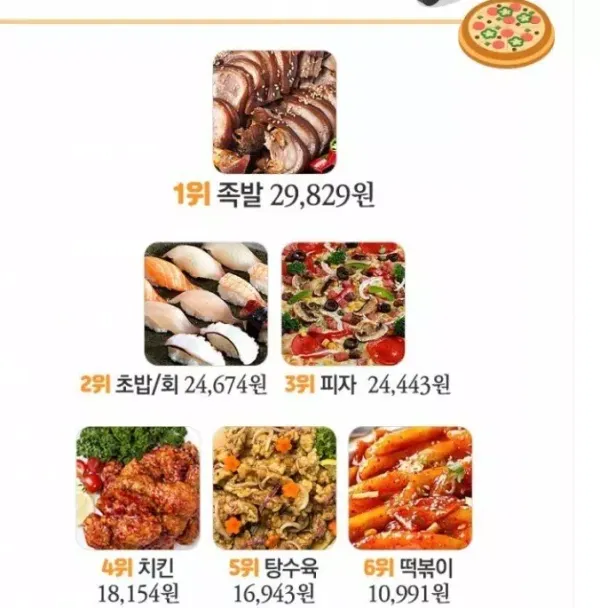 배달음식 TOP 10 평균 가격 순위