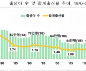 심각한 한국의 저출산율 문제