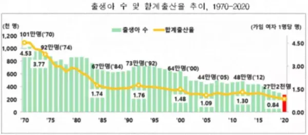 심각한 한국의 저출산율 문제