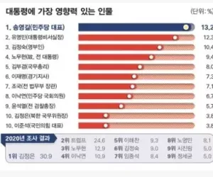 한국에서 가장 영향력 있는 인물 모음