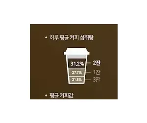 직장인 하루 평균 커피 섭취량