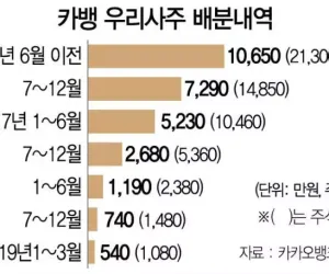 로또 1등 터진 초기 입사 멤버들