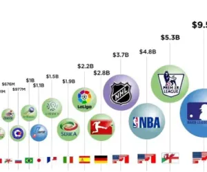 NFL vs NBA vs 메이저리그