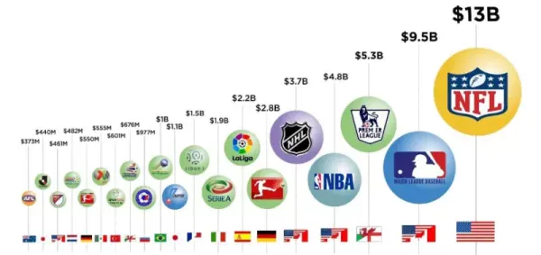 NFL vs NBA vs 메이저리그