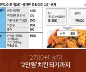 2700원 생닭에서 2만원 치킨 되기까지 과정