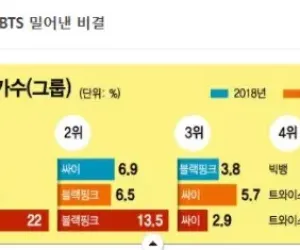 5.7조원.. BTS가 한국에 벌어다 주는돈