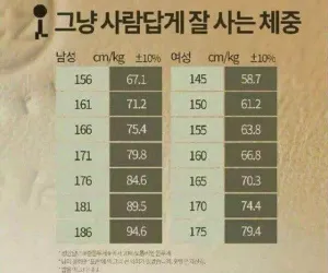 보기에 사람다운 키와 체중