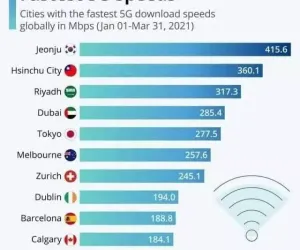 전세계에서 가장 빠른  5G 속도를 자랑하는 도시