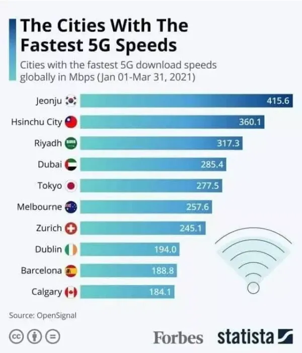 전세계에서 가장 빠른  5G 속도를 자랑하는 도시